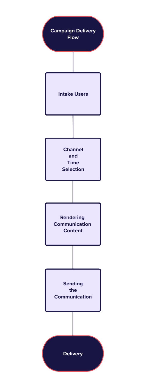 Campaign Delivery Flow_2026-02-19_16-29-15.png